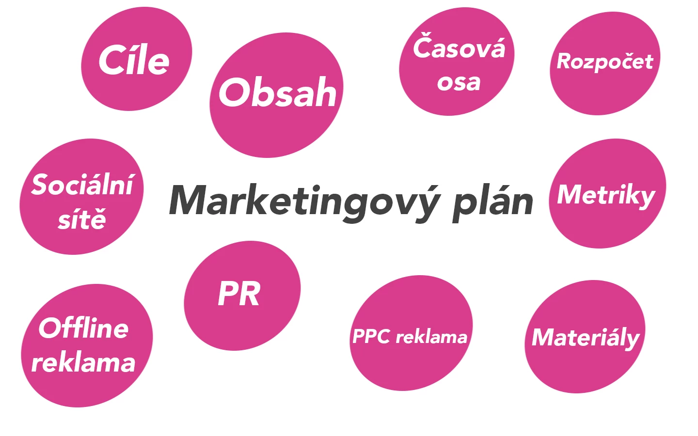 Co je to marketingový plán?